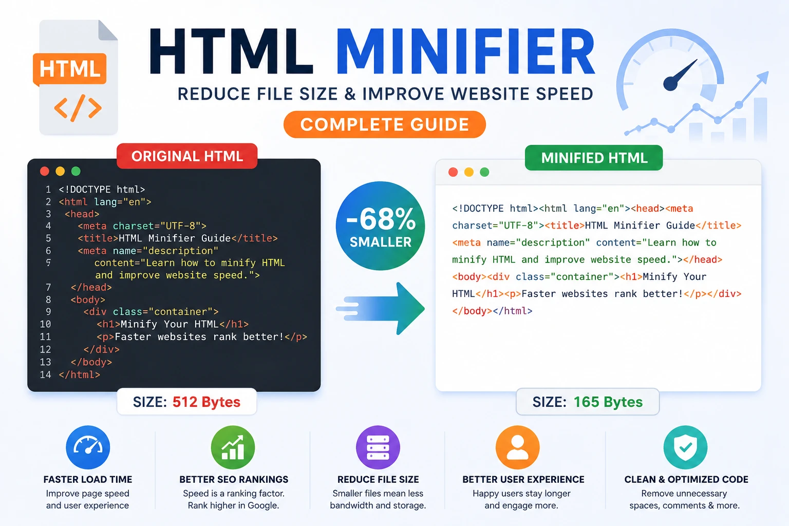 HTML minification process reducing file size and improving website speed illustration
