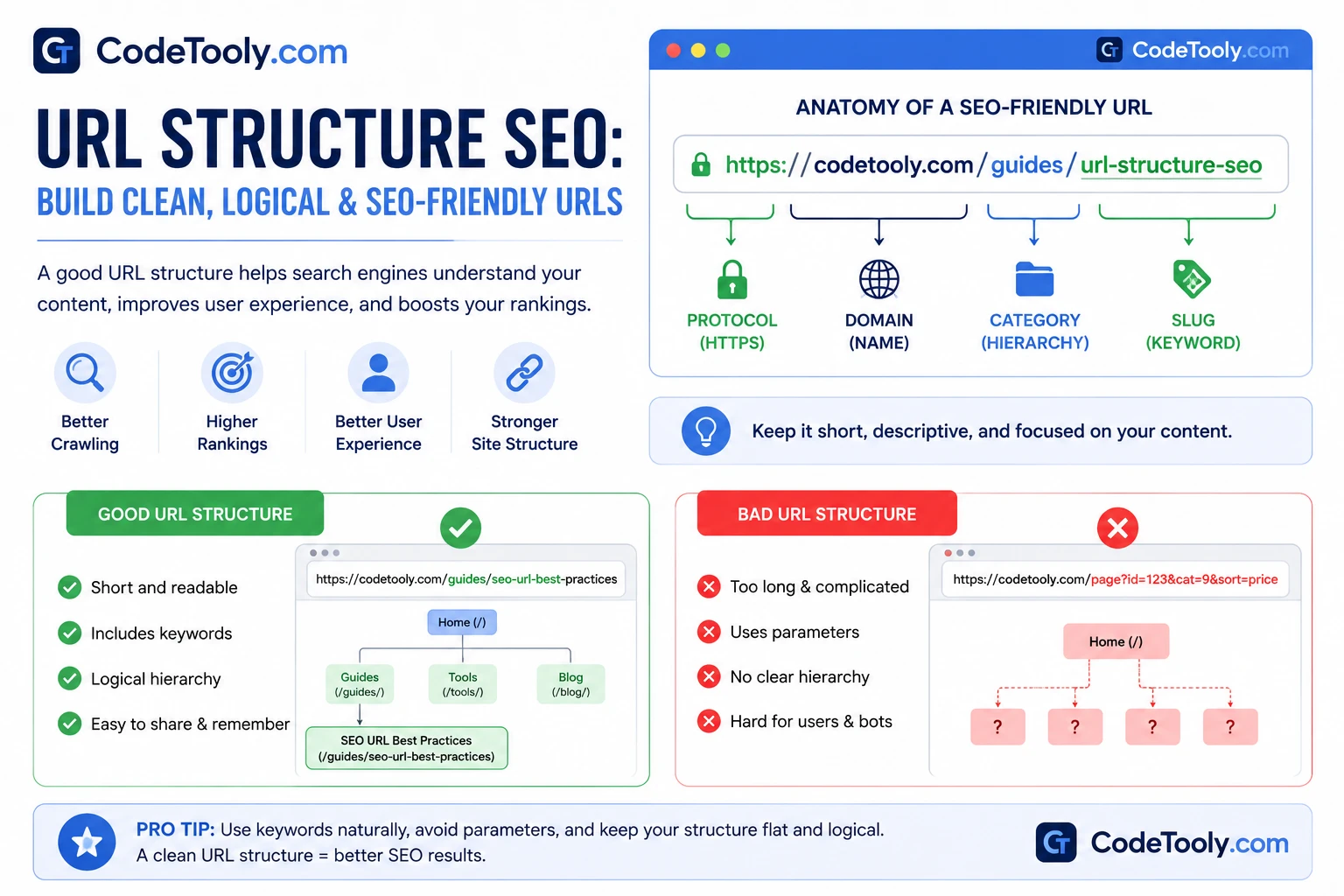 URL structure SEO example clean hierarchy category keyword structure
